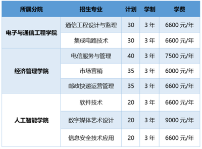 浙江郵電職業(yè)技術(shù)學(xué)院2023年高職提前招生報(bào)考指南 聚焦軟件開發(fā)，8大專業(yè)230個(gè)計(jì)劃等你來